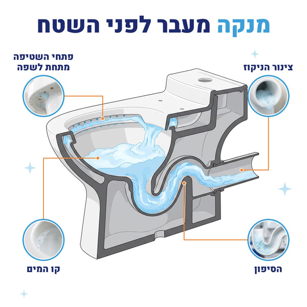 מנקה מעבר לפני השטח